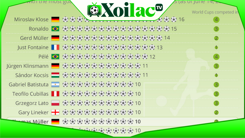 Top cầu thủ ghi bàn nhiều nhất World Cup hiện nay là ai?